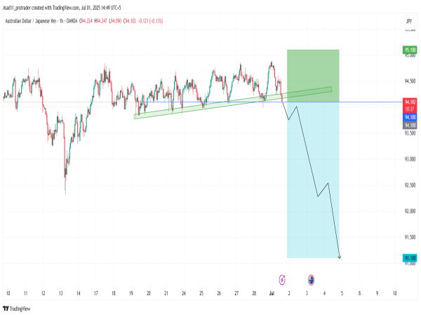  Short AUD/JPY: the price is likely to break below the 94.100 support level as the JPY strengthens 
