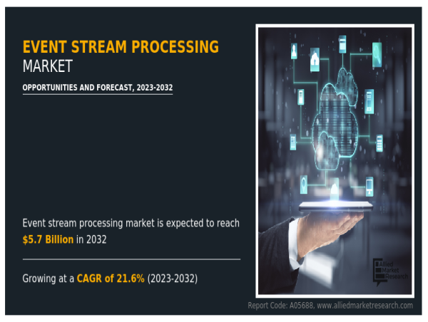  Event Stream Processing Market Witnessing 21.6% CAGR | Reach USD 5.7 Billion by 2032 Globally 