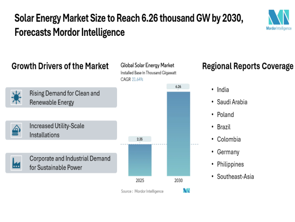  Solar Energy Market Size to Reach 6.26 thousand GW by 2030, Forecasts Mordor Intelligence 