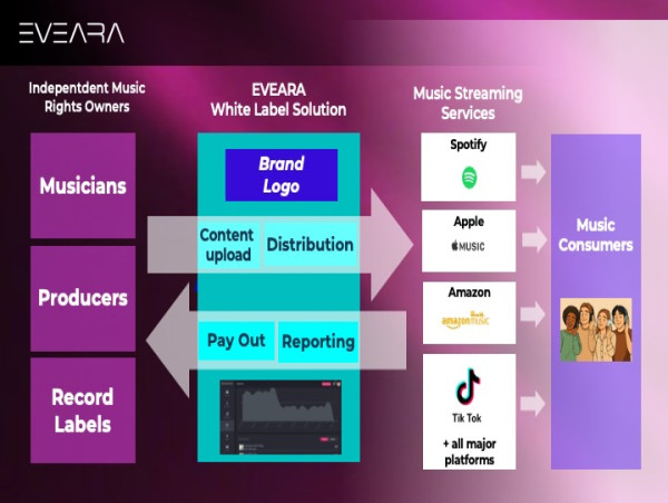  EVEARA Remains One of the Few Independent White-Label Music Distribution Providers Amid Industry Consolidation 