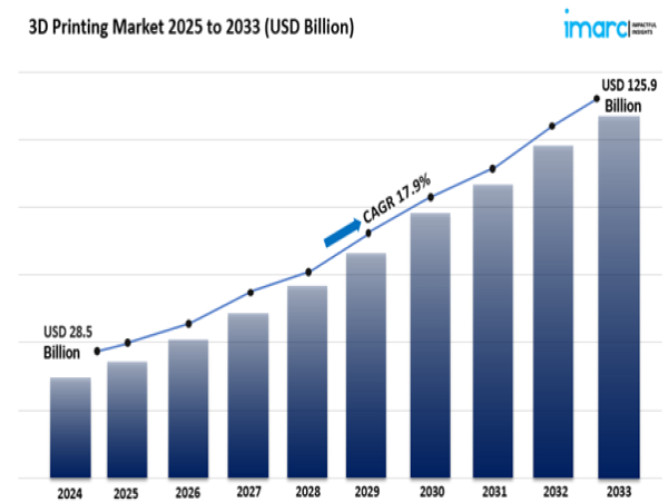  3D Printing Market is Booming and Expected to Hit USD 125.9 Billion by 2033 | IMARC Group 