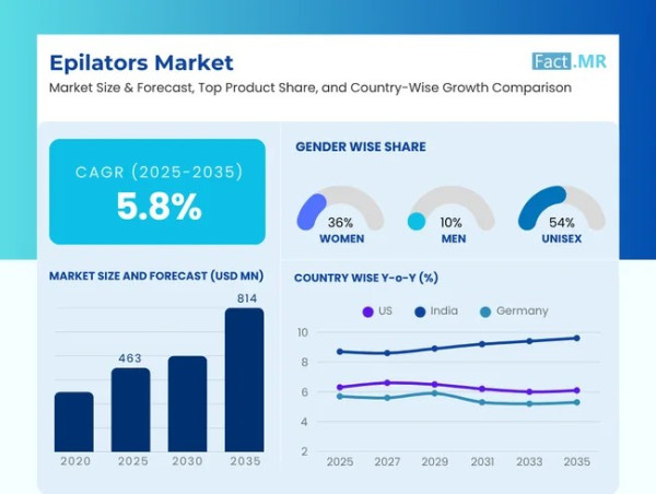  Epilators Market is Projected to USD 814 Million by 2035, Driven by Demand for At-Home and Sustainable Grooming Solution 