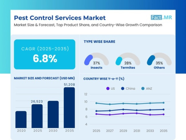  Pest Control Services Market to Surpass USD 51 Billion by 2035 Amid Rising Urbanization and Health Concerns 