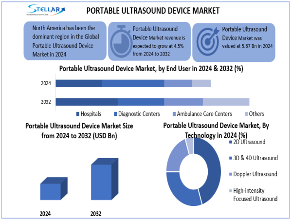  Portable Ultrasound Devices Market Size To Reach USD 8.06 Billion by 2032, at a CAGR of 4.5% To Forecast 2025-2032 