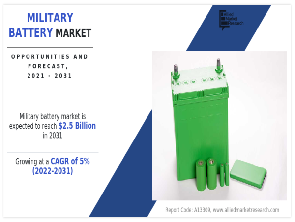  Military Battery Market Size to Surpass USD 2.5 Billion by 2031 | Demand, and Industry Insight 