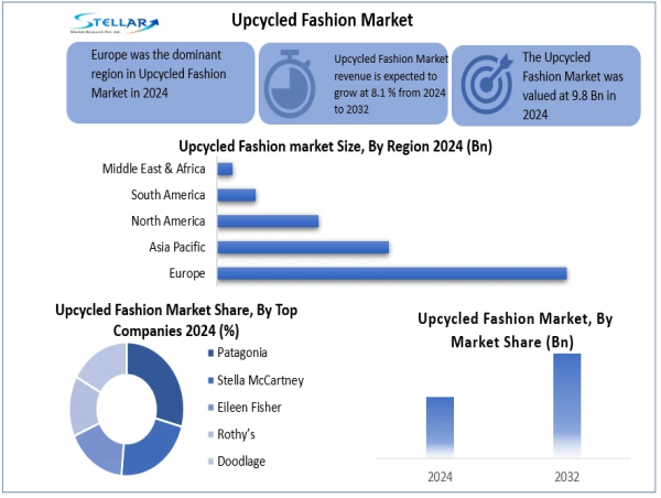 Upcycled Fashion Market Predicated To Reach USD 16.7 Billion 2032, to Grow at a CAGR of 8.1% From 2025 To 2032
