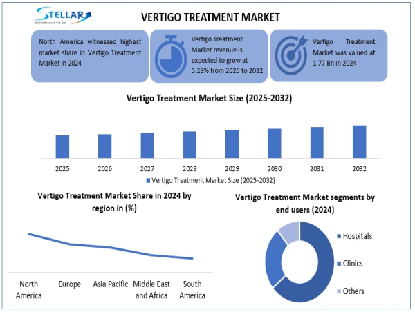 Vertigo Treatment Market Expected To Grow at a CAGR of 5.23 % From 2025 to 2032