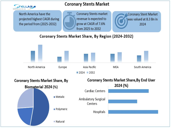  Coronary Stents Market To Hit USD 14.91 Billion by 2032, Grow at CAGR of 7.6% From 2025 To 2032 