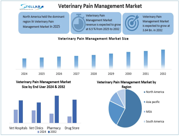  Veterinary Pain Management Market Growth, Opportunities, Industry Applications, Analysis and Forecast by 2032 