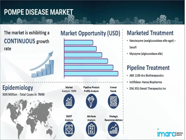 Pompe Disease Market Size in the 7MM to Reach USD 2,240.4 Million by 2035 - Epidemiology Report by IMARC Group