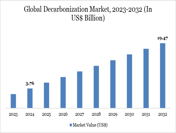  Decarbonization Market Set to Skyrocket to $19.47 Bn by 2032 | Massive 22.82% CAGR Growth 