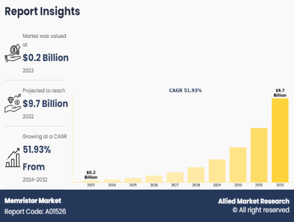 Memristor Market Size To Exceed USD 9.7 billion By 2032 | CAGR of 51.93%