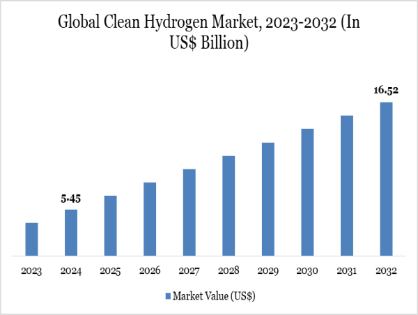  Clean Hydrogen Market Growth | Global Trends, Size, Share & Forecast 2025–2032 | DataM Intelligence 