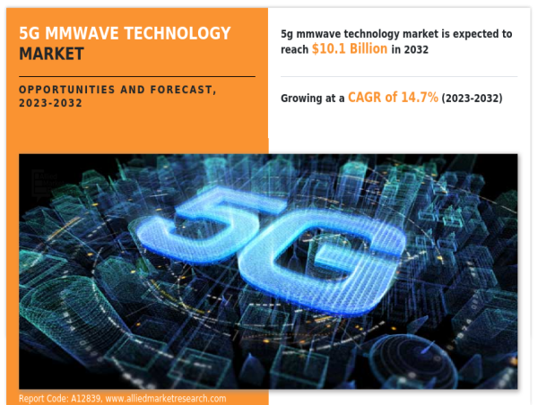  5G mmWave Technology Market to Surge at a Robust Pace in Terms of Revenue Over 2032 