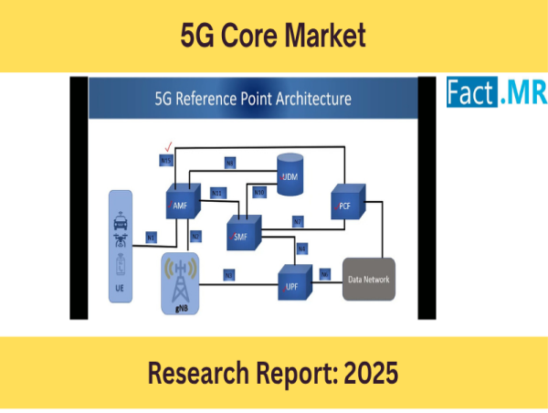  5G Core Market to Surge to USD 35,011 Million by 2035, Growing at a CAGR of 24.8% 
