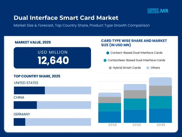 Dual Interface Smart Card Market is Forecasted to Cross US$ 54,807 Million at a 15.8% CAGR by 2035 