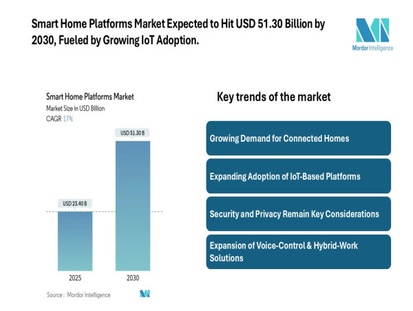 Smart Home Platforms Market to Reach USD 51.30 Billion by 2030, Says Mordor Intelligence