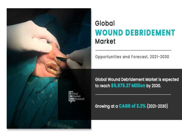 Wound Debridement Market Poised for Steady Growth, Expected to Reach $5.7 Billion by 2030
