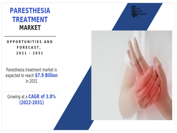  Paresthesia Treatment Market: Heading for $7.9 Billion by 2031 — and New Therapies Are Already Reshaping the Landscape 