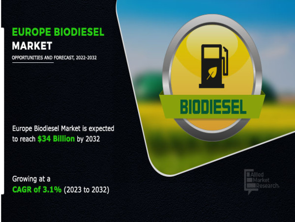 Europe Biodiesel Market to Hit $34 Billion by 2032, Driven by Demand for Cleaner Energy Alternatives