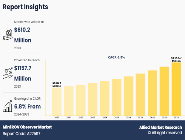 Mini ROV Observer Market Size Worth USD 1157.7 Million Globally, by 2033 | Subsea Tech, MarineNav Ltd., AC-CESS