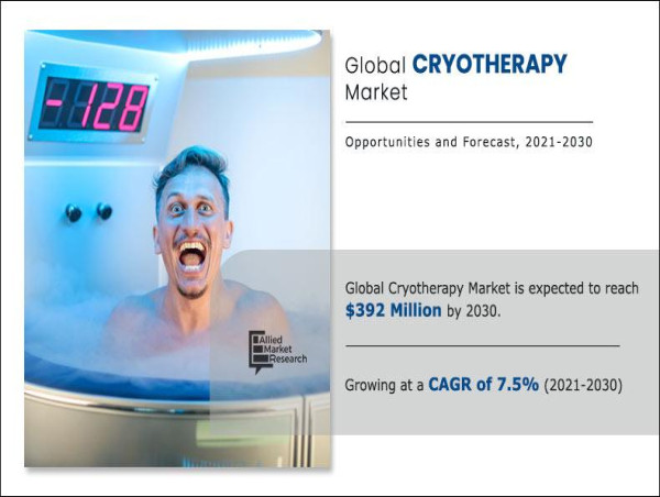 Cryotherapy Market Set to Surpass $392 Million by 2030 on Back of Sports Medicine & Oncology Demand