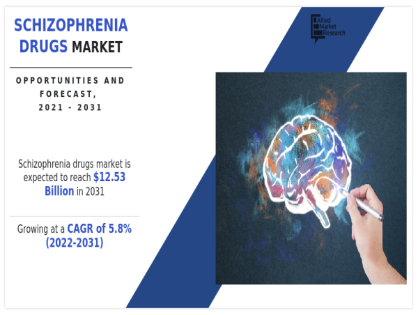 Schizophrenia Drugs Market to Reach $12.5 Billion by 2031 Amidst Rising Mental Health Awareness