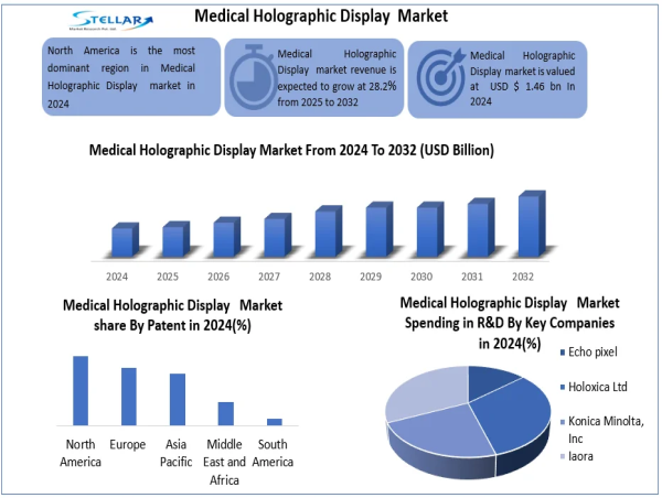Medical Holographic Display Market Size, Share, Trends, Key Players, Growth Factors and Forecast 2025-2032