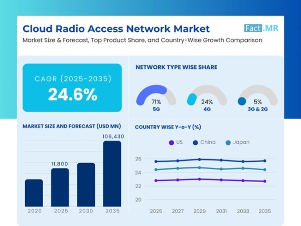 Cloud Radio Access Network Market Set to Surge to US$ 106.4 Billion by 2035, Fueled by 24.6 % CAGR