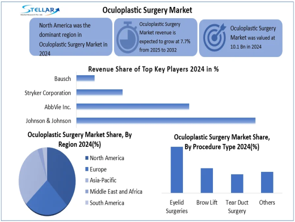 Oculoplastic Surgery Market is Expected To Reach USD 18.28 Billion by 2032, Grow at a CAGR of 7.7% From 2025 To 2032