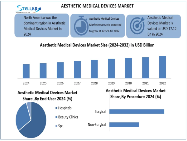 Aesthetic Medical Devices Market Projected to Hit USD 43.93Billion by 2032, Exhibiting a CAGR of 12.5% To 2025-2032