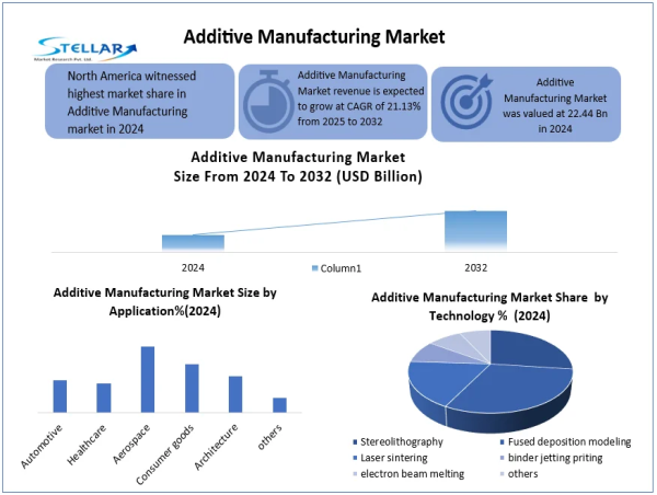 Additive Manufacturing Market Set to Grow at 21.13% CAGR, Surpassing USD 104.2 Billion by 2032