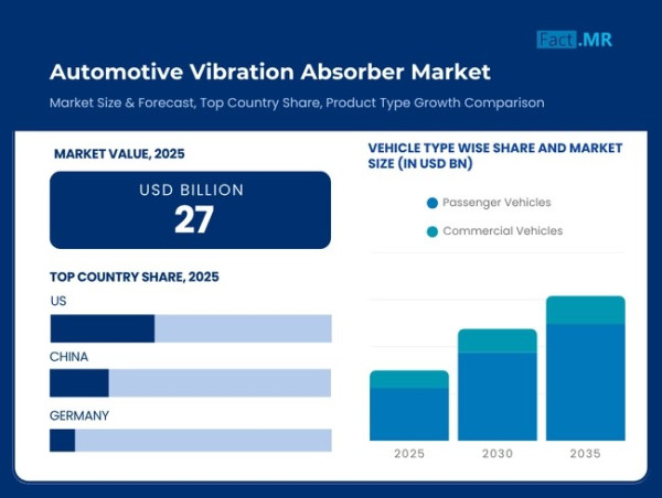 Automotive Vibration Absorber Market Set to Reach USD 39 Billion by 2035 Amid Rising Demand for Ride Comfort