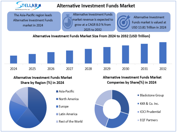  Alternative Investment Funds Market To Reach USD 23.69 Trillion in 2032, Expanding at CAGR 8.0% To Forecast 2025-2032 