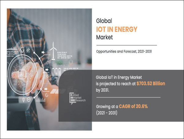 IoT in Energy Market Estimated at $703.52 Billion, Registers Steady 20.6% CAGR From 2021-2031