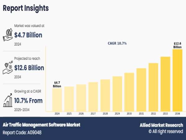  Air Traffic Management Software Market Projected to Acquire US$ 12.6 Billion by 2034, Growing Almost 10.7% CAGR 