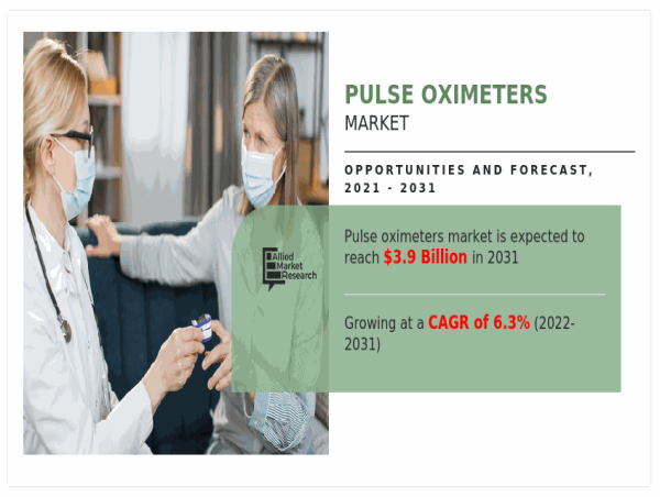  Global Pulse Oximeters market to hit $3.9B by 2031 (6.3% CAGR). Fueled by rising cardiovascular/respiratory diseases 