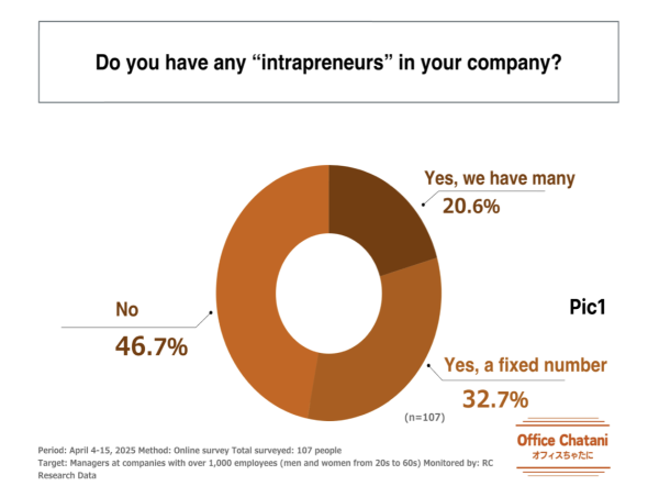  Part 1: Creativity Tops the List - Office Chatani Reveals Key Traits of Intrapreneurs in Major Japanese Corporations 