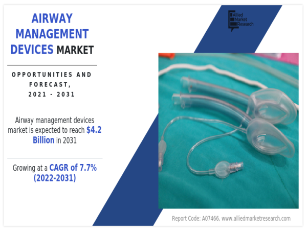  Airway Management Devices Market to Double to $4.2 Billion by 2031 Amidst Surging Respiratory Illnesses 
