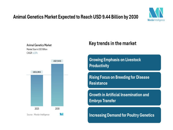 Animal Genetics Market Projected to Reach USD 9.44 Billion by 2030, Says Mordor Intelligence