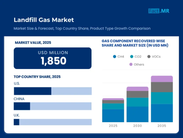 Landfill Gas Market to Surge to US$ 4.1 Billion by 2035 with 8.3% CAGR