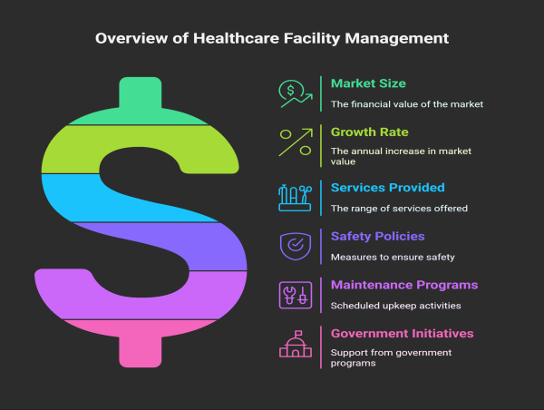  Healthcare Facility Management Market to Exceed $427 Billion by 2031 as Demand for Safe Environments Soars 