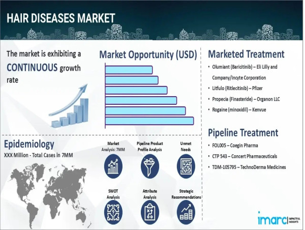 Hair Diseases Market Size to reach USD 13.0 Billion by 2035 - Epidemiology Report by IMARC Group