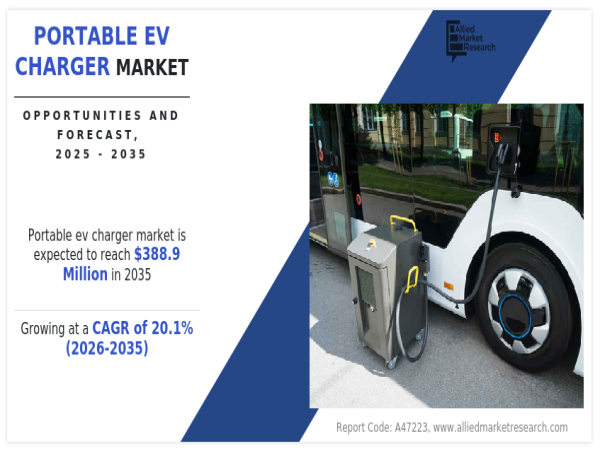 Portable EV Charger Market to Grow 388.9 million by 2035, Boosted by EV Boom, Urban Mobility & Fast-Charging Innovation
