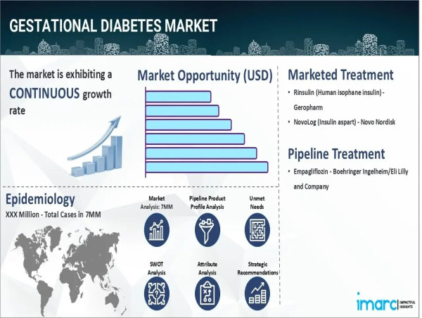 Gestational Diabetes Market Outlook 2025-2035 | Epidemiology, Drugs Sales, Pipeline Therapies, and Regional Outlook