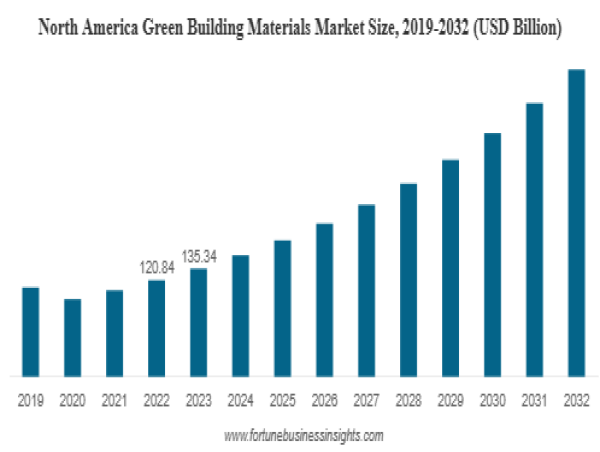 Green Building Materials Market Size worth USD 1,199.52 Billion 2032 | A CAGR of 12.3%