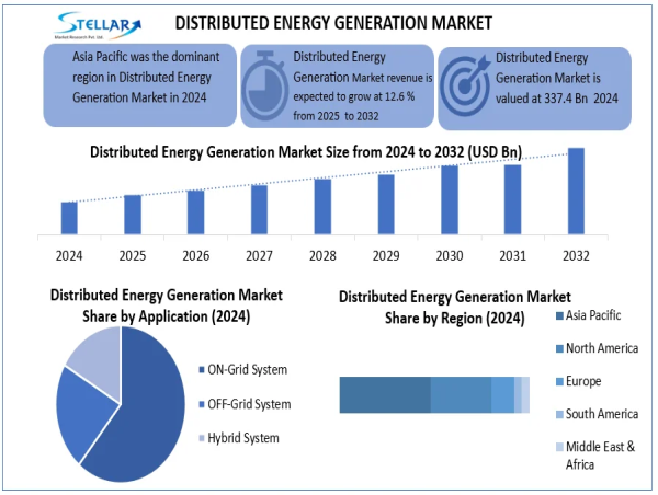  Distributed Energy Generation Market To Reach USD 871.87 Bn by 2032, Grow at a CAGR of 12.6% From 2025 To 2032 