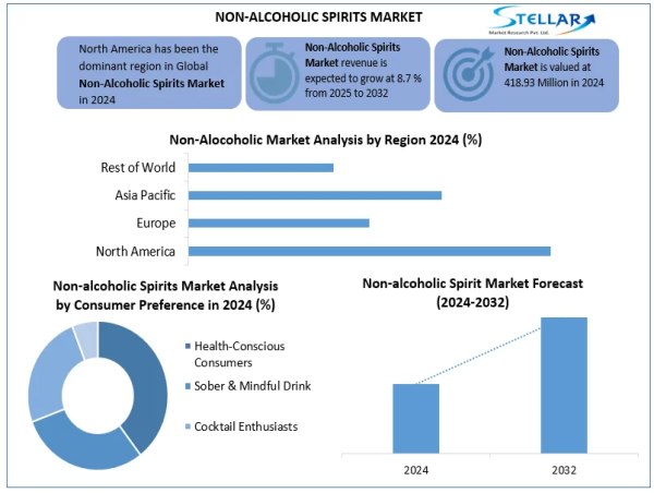 Non-Alcoholic Spirits Market Size, Share, Trend, Growth, Industry Outlook and Forecast Report by 2025-2032