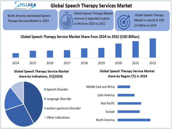  Speech Therapy Services Market Industry Forecast to Reach USD 40.01 Billion by 2032 with 6 % Annual Growth 2025-2032 