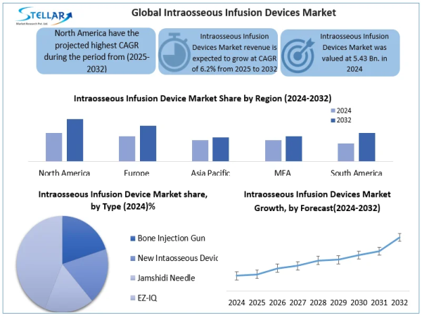  Intraosseous Infusion Devices Market to Surpass USD 8.79 Billion by 2032, Exhibiting Robust 6.2% CAGR To 2025-2032 
